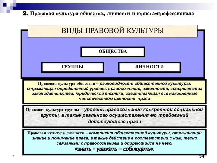 * ВИДЫ ПРАВОВОЙ КУЛЬТУРЫ ОБЩЕСТВА ГРУППЫ ЛИЧНОСТИ Правовая культура общества –