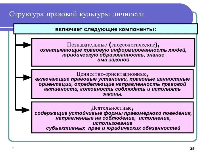 * Структура правовой культуры личности включает следующие компоненты: Познавательные (гносеологические), охватывающие