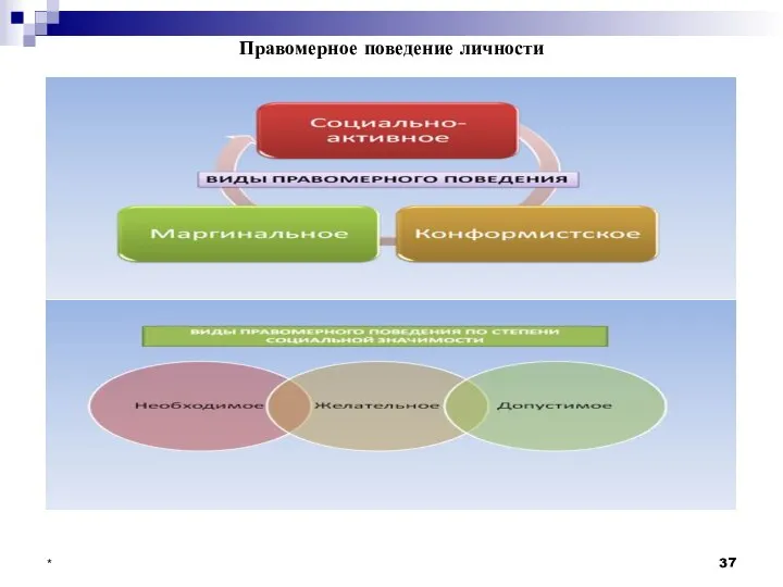 * Правомерное поведение личности