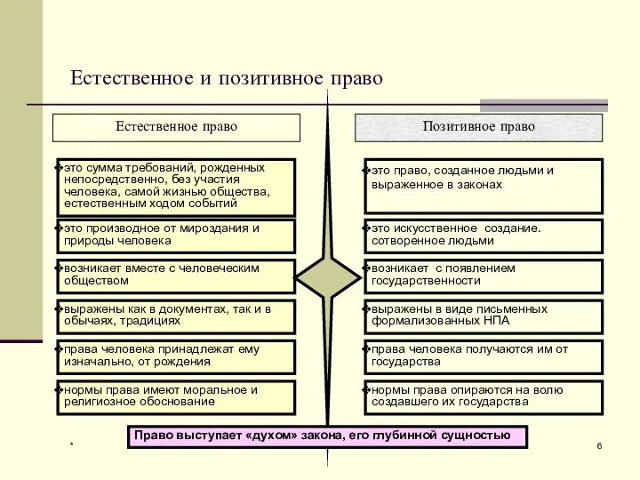 * Естественное и позитивное право Естественное право Позитивное право это сумма