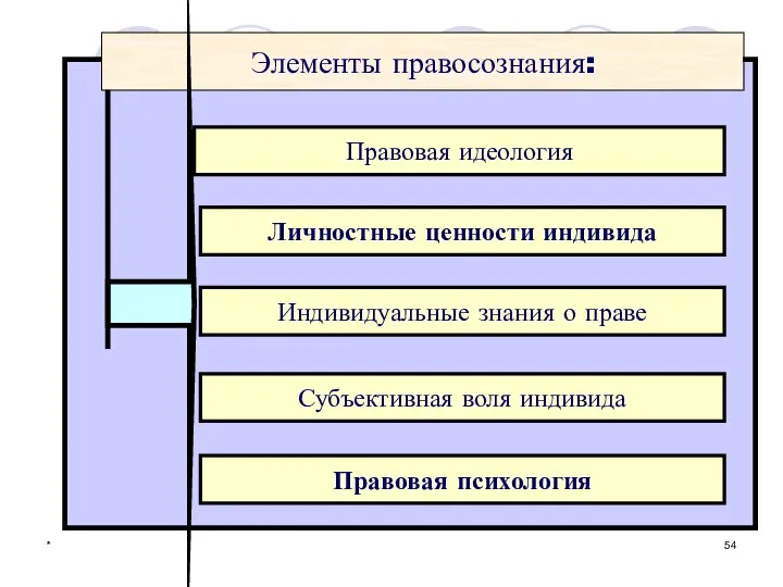 * Элементы правосознания: Правовая идеология Личностные ценности индивида Индивидуальные знания о