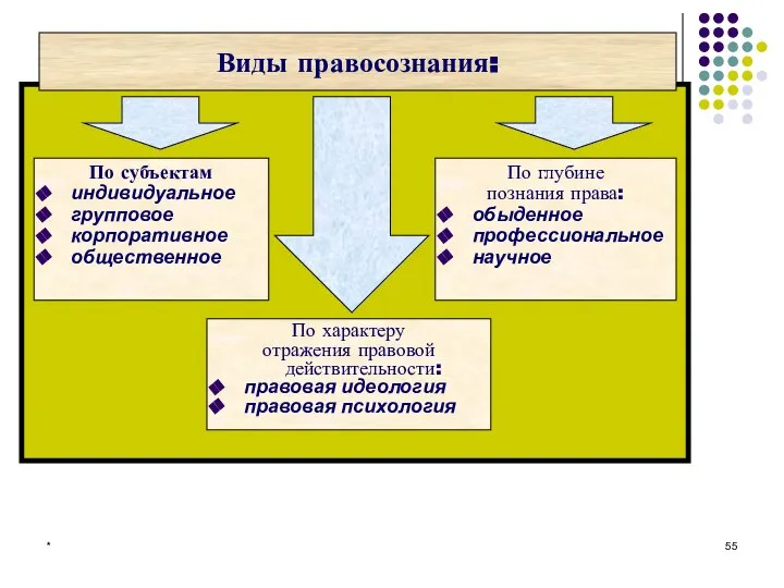 * Виды правосознания: По субъектам индивидуальное групповое корпоративное общественное По глубине