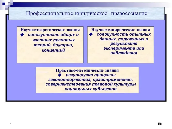 * Профессиональное юридическое правосознание Научно-теоретические знания совокупность общих и частных правовых