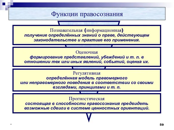 * Функции правосознания Познавательная (информационная) получение определённых знаний о праве, действующем