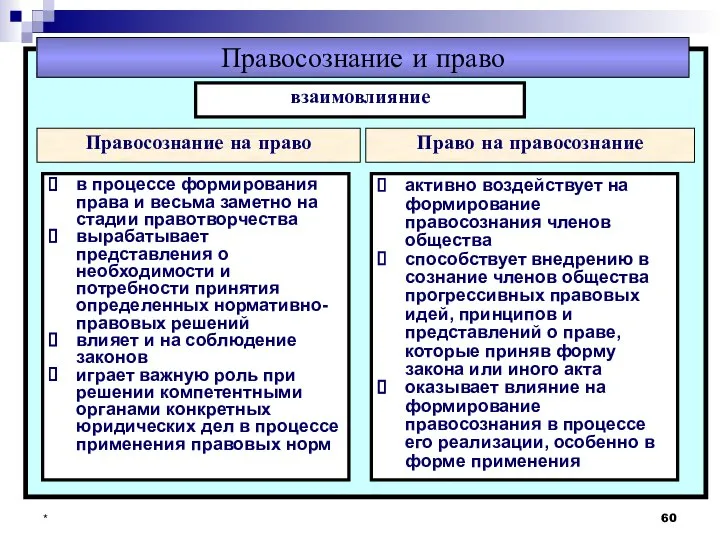 * Правосознание и право Правосознание на право в процессе формирования права