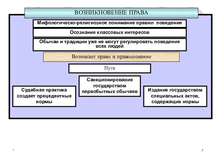 * ВОЗНИКНОВЕНИЕ ПРАВА Осознание классовых интересов Обычаи и традиции уже не