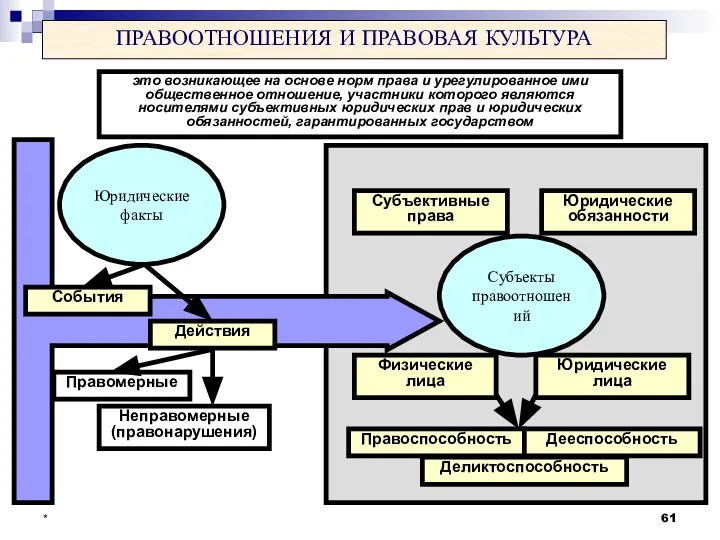 * ПРАВООТНОШЕНИЯ И ПРАВОВАЯ КУЛЬТУРА Юридические факты События Действия Правомерные Неправомерные