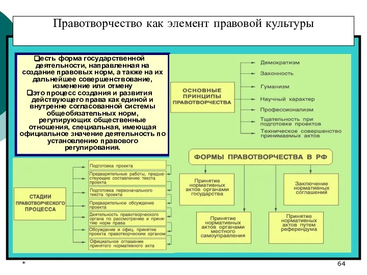 * Правотворчество как элемент правовой культуры есть форма государственной деятельности, направленная