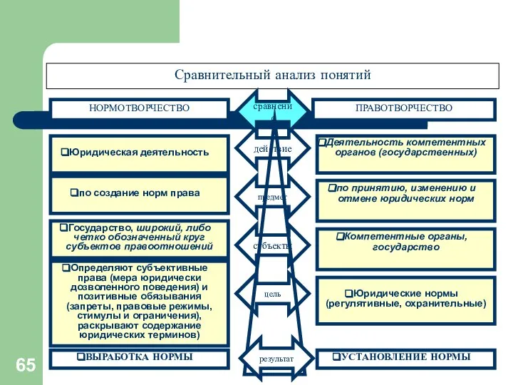 * Сравнительный анализ понятий Юридическая деятельность Деятельность компетентных органов (государственных) действие