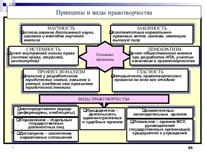 * Принципы и виды правотворчества Основные принципы ЗАКОННОСТЬ соответствие нормативно-правовых актов