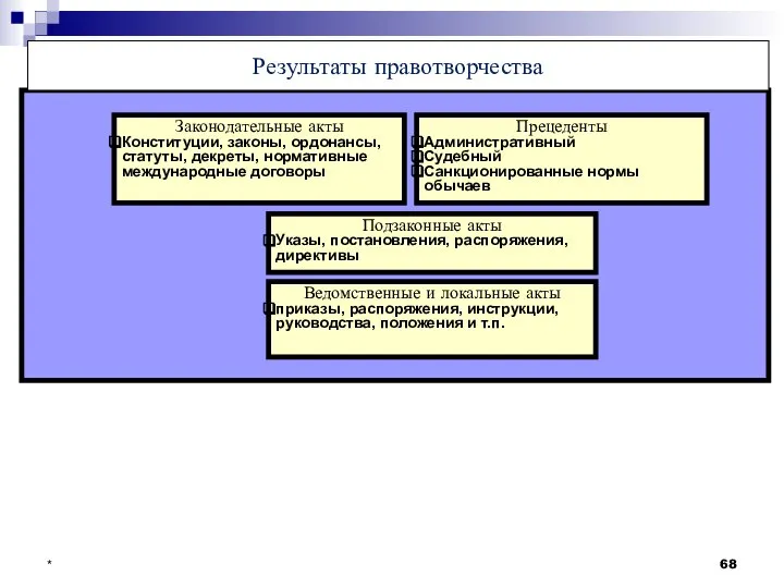 * Результаты правотворчества Законодательные акты Конституции, законы, ордонансы, статуты, декреты, нормативные