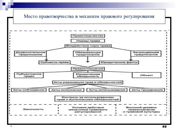 * * Место правотворчества в механизм правового регулирования