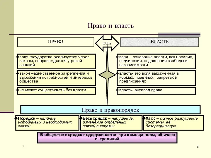 * Право и власть ПРАВО ВЛАСТЬ Воля воля государства реализуется через