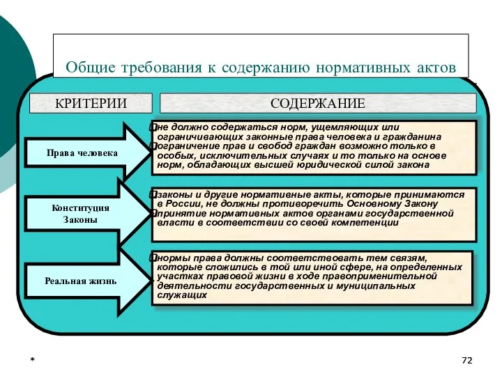 * * Общие требования к содержанию нормативных актов законы и другие