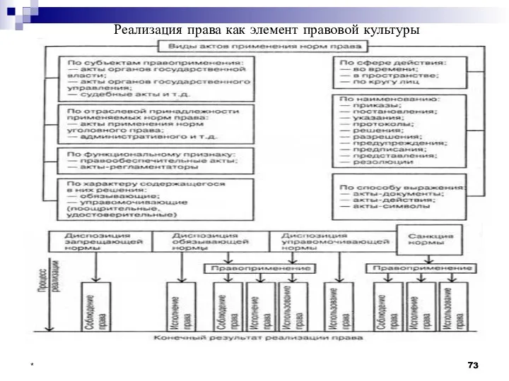 * Реализация права как элемент правовой культуры