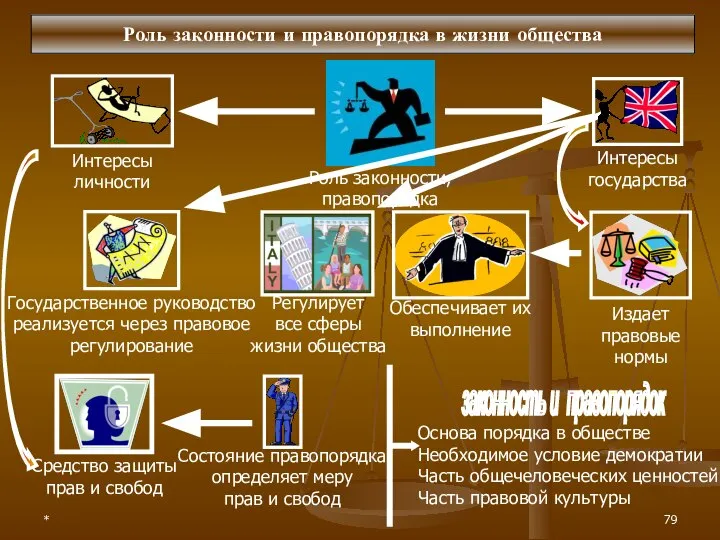 * Роль законности и правопорядка в жизни общества