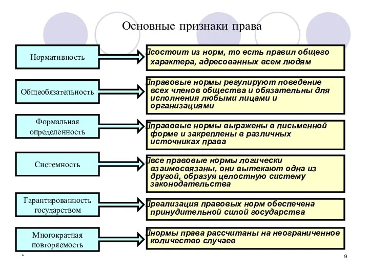 * Основные признаки права состоит из норм, то есть правил общего