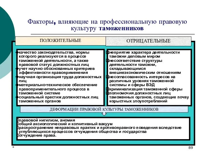 * Факторы, влияющие на профессиональную правовую культуру таможенников ПОЛОЖИТЕЛЬНЫЕ качество законодательства,