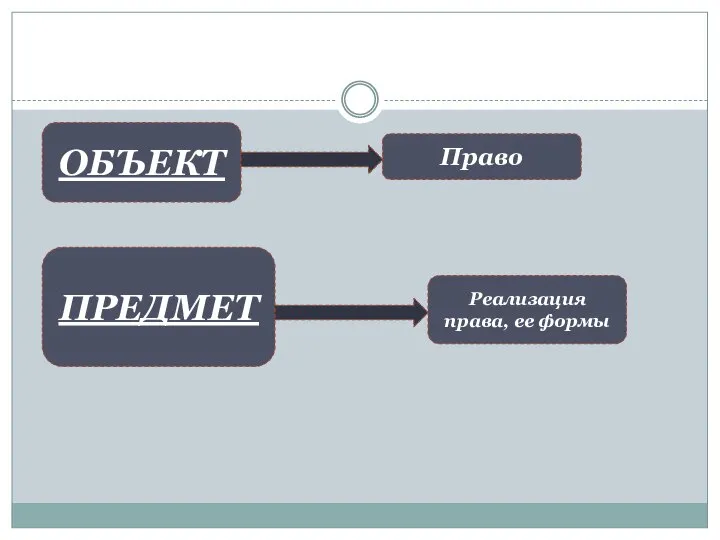 Право ОБЪЕКТ ПРЕДМЕТ Реализация права, ее формы