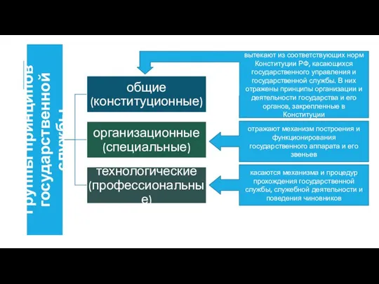 вытекают из соответствующих норм Конституции РФ, касающихся государственного управления и государственной