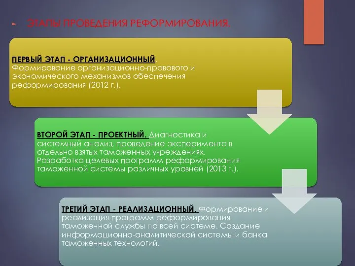 ЭТАПЫ ПРОВЕДЕНИЯ РЕФОРМИРОВАНИЯ.