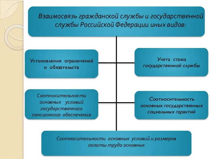 Взаимосвязь гражданской службы и государственной службы Российской Федерации иных видов: Учета