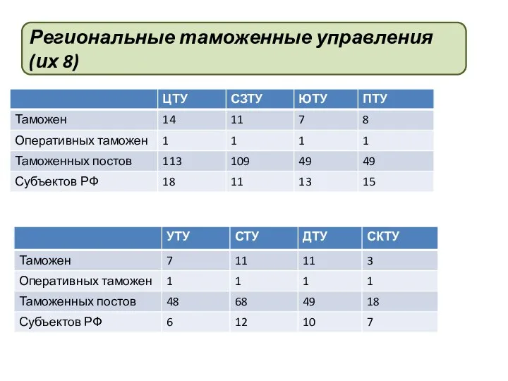 Региональные таможенные управления (их 8)