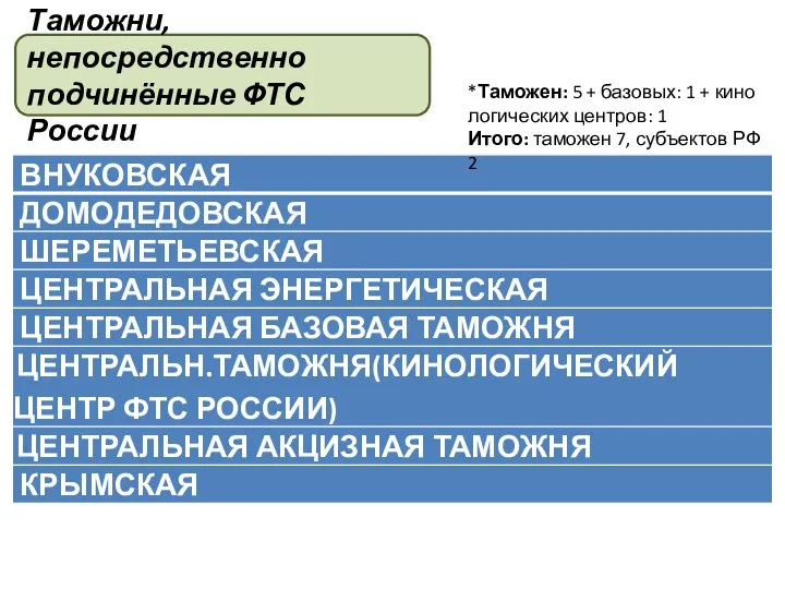 Таможни, непосредственно подчинённые ФТС России *Таможен: 5 + базовых: 1 +