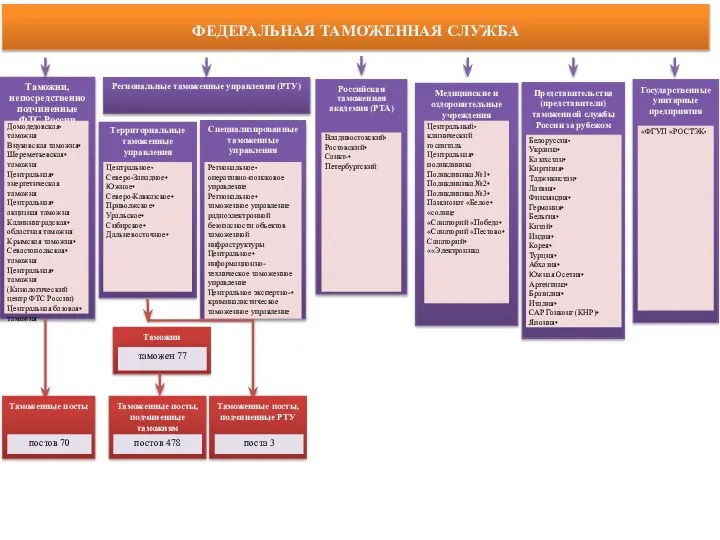 ФЕДЕРАЛЬНАЯ ТАМОЖЕННАЯ СЛУЖБА Таможни, непосредственно подчиненные ФТС России Региональные таможенные управления