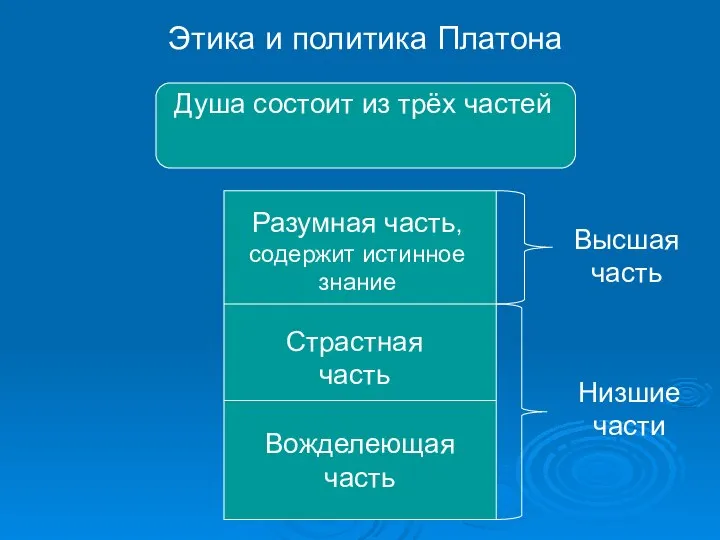 Этика и политика Платона Душа состоит из трёх частей Разумная часть,