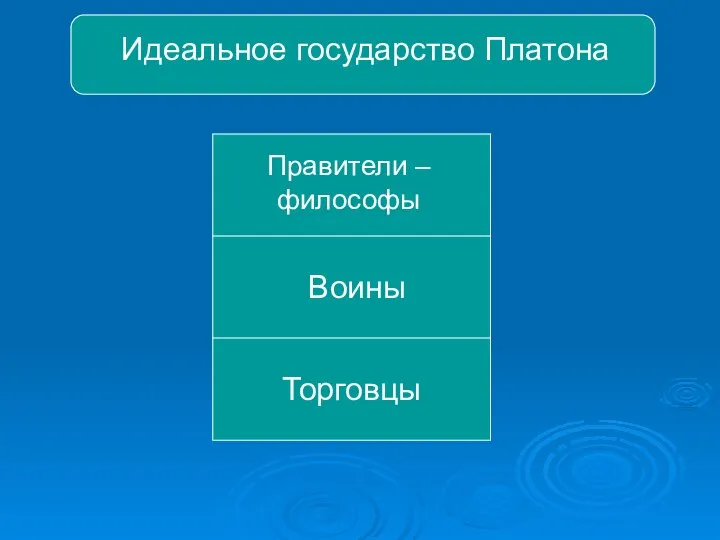 Идеальное государство Платона Правители – философы Воины Торговцы