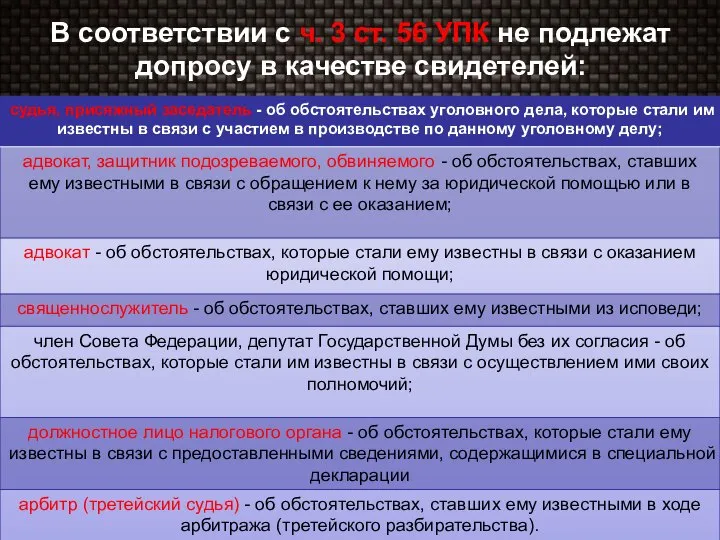 В соответствии с ч. 3 ст. 56 УПК не подлежат допросу в качестве свидетелей: