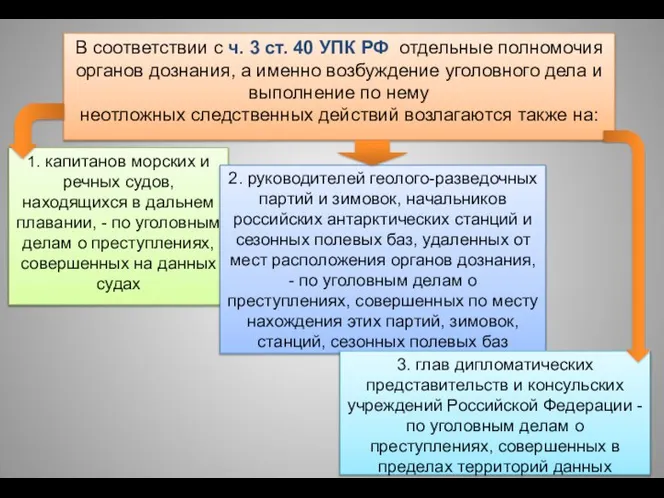 В соответствии с ч. 3 ст. 40 УПК РФ отдельные полномочия