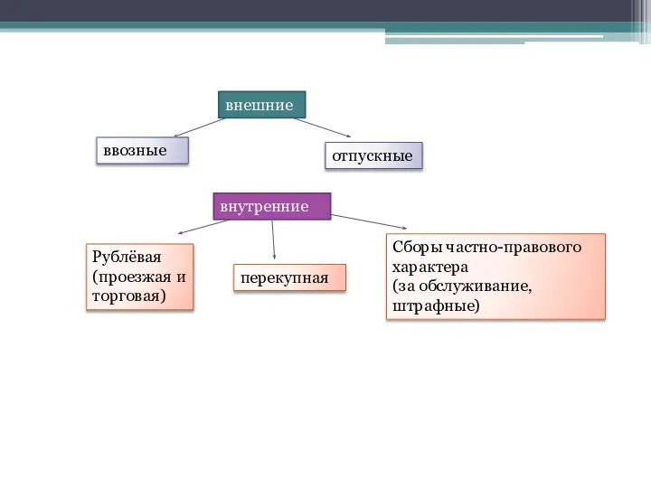 внешние ввозные отпускные внутренние Рублёвая (проезжая и торговая) перекупная Сборы частно-правового характера (за обслуживание,штрафные)