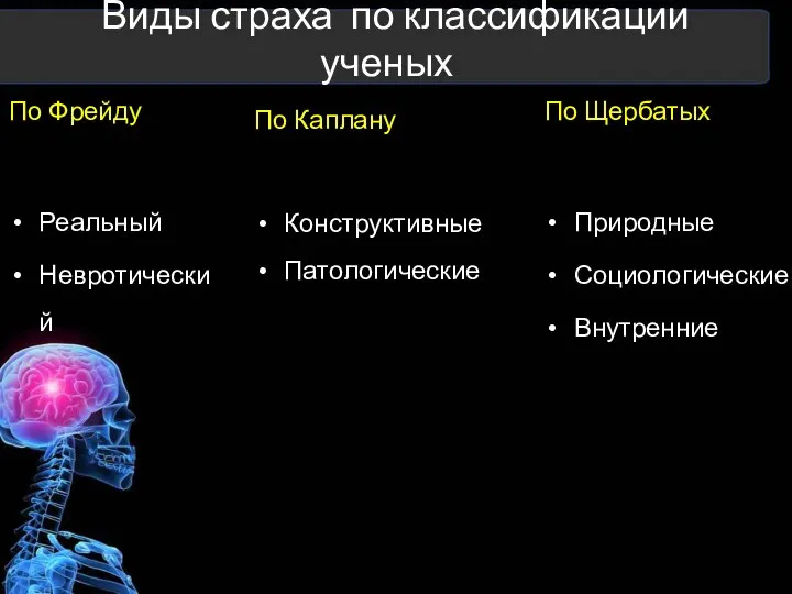 Виды страха по классификации ученых По Фрейду Реальный Невротический По Каплану