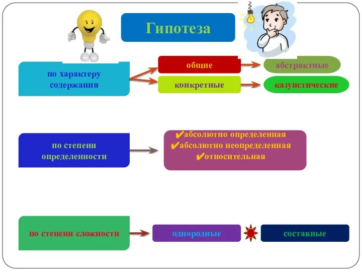 Гипотеза по характеру содержания по степени определенности по степени сложности общие