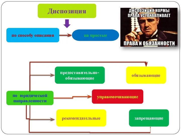 Диспозиция по способу описания на простые по юридической направленности предоставительно-обязывающие запрещающие рекомендательные обязывающие управомочивающие