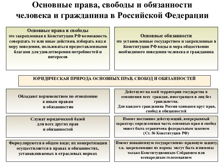 Основные права и свободы это закрепленная в Конституции РФ возможность совершать