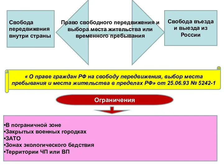 Право свободного передвижения и выбора места жительства или временного пребывания Свобода