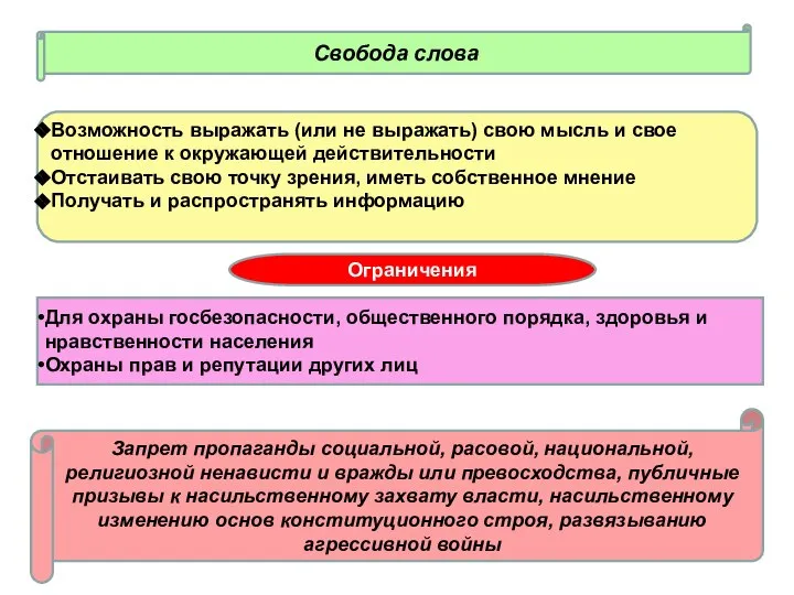 Свобода слова Возможность выражать (или не выражать) свою мысль и свое