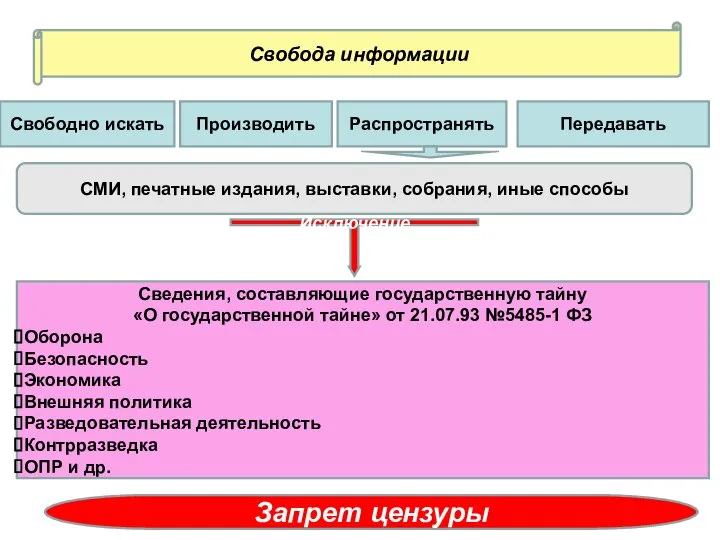 Свобода информации Свободно искать Производить Распространять Передавать СМИ, печатные издания, выставки,