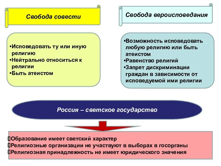 Свобода совести Свобода вероисповедания Исповедовать ту или иную религию Нейтрально относиться