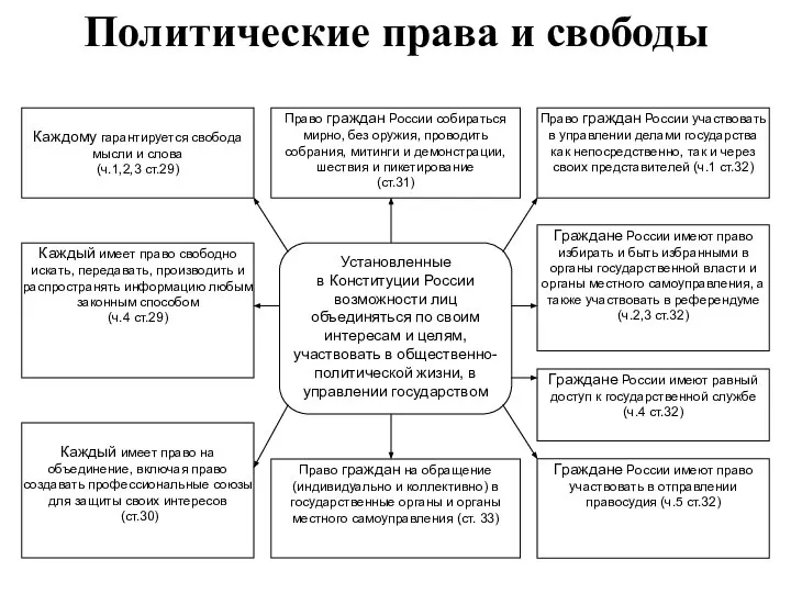 Установленные в Конституции России возможности лиц объединяться по своим интересам и