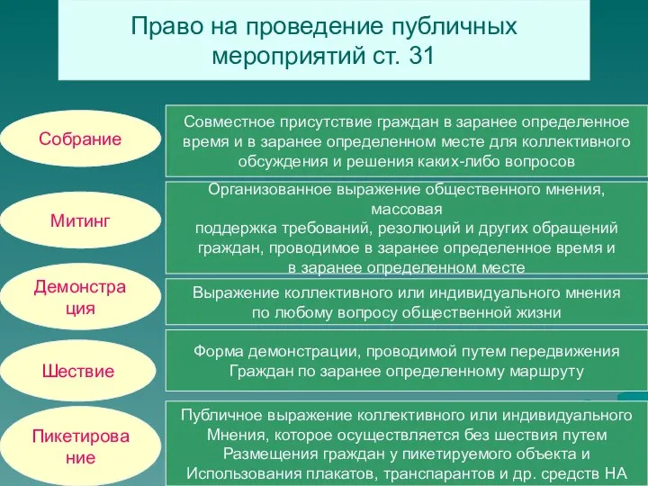 Право на проведение публичных мероприятий ст. 31 Собрание Совместное присутствие граждан