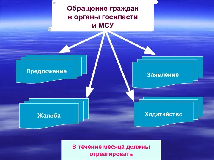 Обращение граждан в органы госвласти и МСУ Предложение Заявление Жалоба Ходатайство В течение месяца должны отреагировать