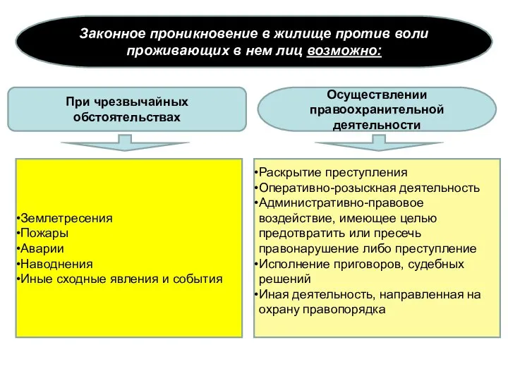 Законное проникновение в жилище против воли проживающих в нем лиц возможно: