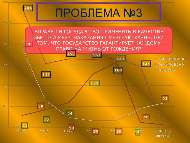 ПРОБЛЕМА №3 ВПРАВЕ ЛИ ГОСУДАРСТВО ПРИМЕНЯТЬ В КАЧЕСТВЕ ВЫСШЕЙ МЕРЫ НАКАЗАНИЯ