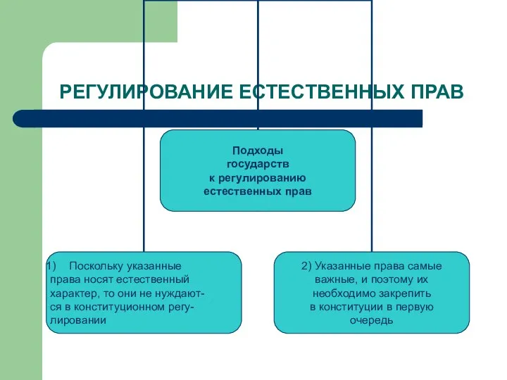 РЕГУЛИРОВАНИЕ ЕСТЕСТВЕННЫХ ПРАВ