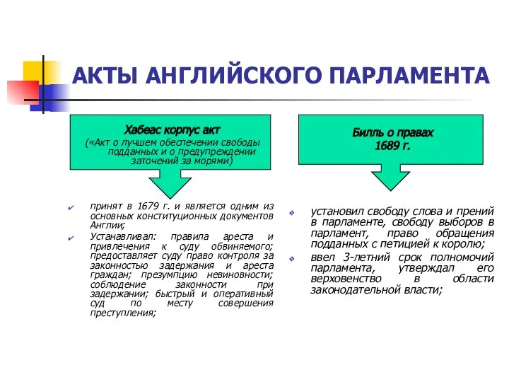 АКТЫ АНГЛИЙСКОГО ПАРЛАМЕНТА Хабеас корпус акт («Акт о лучшем обеспечении свободы