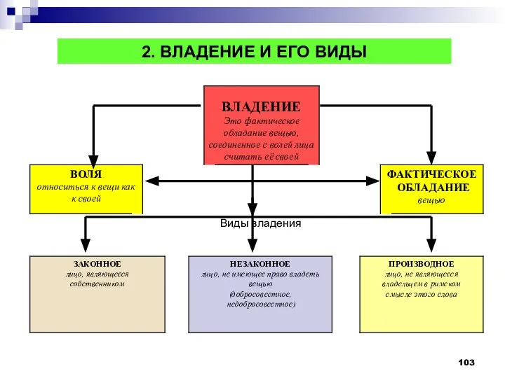 2. ВЛАДЕНИЕ И ЕГО ВИДЫ